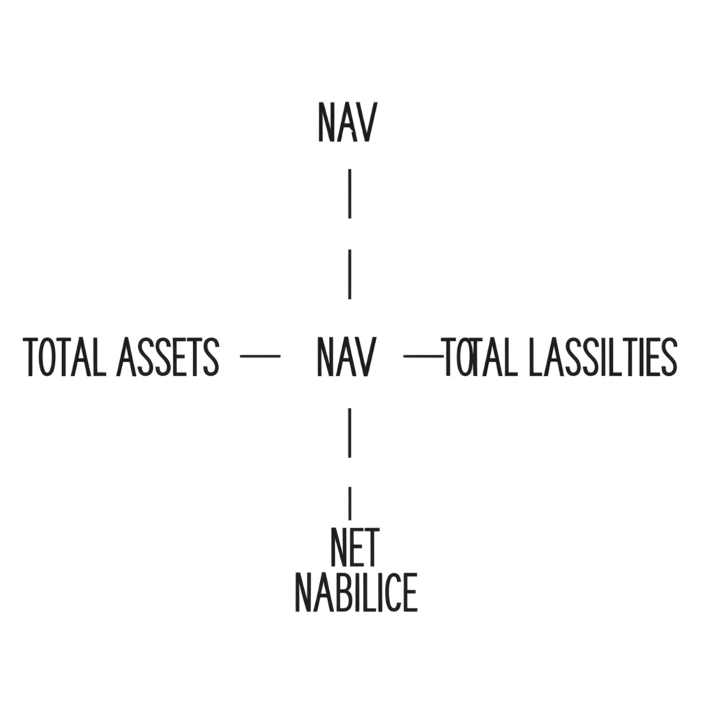 一張顯示淨資產價值（NAV）計算公式的圖表。