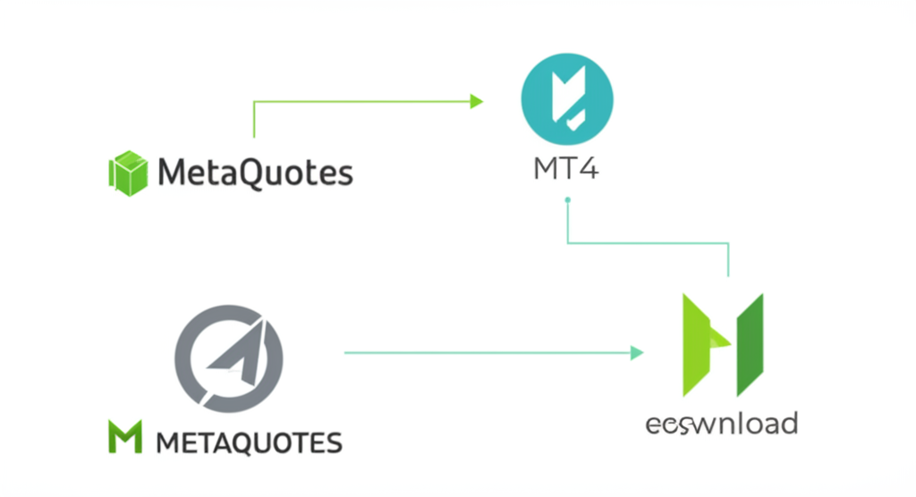 MT4 下載途徑插圖,展示 MetaQuotes 官網通往純淨平台與經紀商網站通往客製平台的兩條路徑,強調選擇與特色